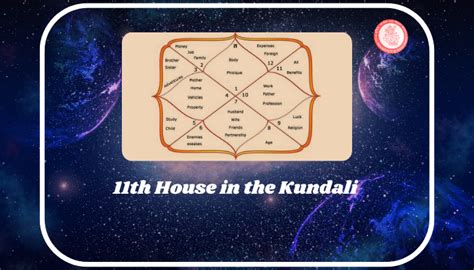 11th house lord in 11th house|11th House in Kundli .